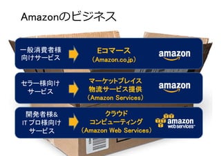 Amazonのビジネス
一般消費者様
向けサービス
セラー様向け
サービス
開発者様&
IT プロ様向け
サービス
EEEEコマースコマースコマースコマース
（（（（Amazon.co.jpAmazon.co.jpAmazon.co.jpAmazon.co.jp））））
マーケットプレイスマーケットプレイスマーケットプレイスマーケットプレイス
物流サービス提供物流サービス提供物流サービス提供物流サービス提供
（（（（Amazon ServicesAmazon ServicesAmazon ServicesAmazon Services））））
クラウドクラウドクラウドクラウド
コンピューティングコンピューティングコンピューティングコンピューティング
（（（（Amazon Web ServicesAmazon Web ServicesAmazon Web ServicesAmazon Web Services））））
 