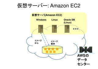 仮想サーバー: Amazon EC2
AWSのののの
データデータデータデータ
センターセンターセンターセンター
仮想サーバ仮想サーバ仮想サーバ仮想サーバ(Amazon EC2)
Windows Linux Oracle DB
(Linux)
イメージイメージイメージイメージ
からからからから
イメージイメージイメージイメージ
保存保存保存保存
 