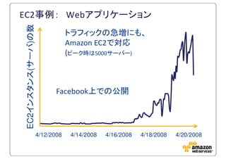 EC2インスタンス(サーバ)の数
4/12/2008
Facebook上での公開
トラフィックの急増にも、
Amazon EC2で対応
(ピーク時は5000サーバー)
4/14/2008 4/16/2008 4/18/2008 4/20/2008
EC2事例： Webアプリケーション
 