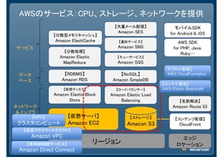 AWSのサービス：CPU、ストレージ、ネットワークを提供
【仮想サーバ】
Amazon EC2
【キューサービス】
Amazon SQS
【RDBMS】
Amazon RDS
【NoSQL】
Amazon SimpleDB
【通知サービス】
Amazon SNS
【ストレージ】
Amazon S3
【コンテンツ配信】
CloudFront
リージョン
【分散処理】
Amazon Elastic
MapReduce
【ロードバランサー】
Amazon Elastic Load
Balancing
データ
ベース
サービス
ネットワーク
＆インフラ
【仮想ディスク】
Amazon Elastic Block
Store
エッジ
ロケーション
【名前解決】
Amazon Route 53
モバイルSDK
for Android & iOS
AWS SDK
for PHP, Java,
Ruby…
【仮想プライベートクラウド】
Amazon VPC
【大量メール配信】
Amazon SES
【分散型メモリキャッシュ】
Amazon ElastiCache
【専用線接続サービス】
Amazon Direct Connect
【コンテナ管理】
AWS Elastic Beanstalk
デプロイ管理】
AWS CloudFormation
【HPC】
クラスタコンピュート
 