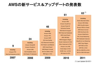 AWSの新サービス＆アップデートの発表数の新サービス＆アップデートの発表数の新サービス＆アップデートの発表数の新サービス＆アップデートの発表数
Including:
Elastic Beanstalk (Beta)
Amazon SES (Beta)
AWS CloudFormation
Amazon RDS for Oracle
AWS Direct Connect
AWS GovCloud (US)
Amazon ElastiCache
VPC Virtual Networking
VPC Dedicated Instances
CloudFront Live Streaming
AWS Tokyo Region
SAP RDS on EC2
SAP BO on EC2
Win Srv 2008 R2 on EC2
Win Srv 2003 VM Import
2011201020092008
63
(*)
61
48
24
Including:
Amazon SNS
Amazon CloudFront
Amazon Route 53
S3 Bucket Policies
RDS Multi-AZ Support
RDS Reserved Databases
AWS Import/Export
AWS IAM Beta
AWS Singapore Region
Cluster Instances for EC2
Micro Instances for EC2
Amazon Linux AMI
Oracle Apps on EC2
SUSE Linux on EC2
VM Import for EC2
Including:
Amazon RDS
Amazon VPC
Amazon EMR
EC2 Auto Scaling
EC2 Reserved Instances
EC2 Elastic Load Balance
AWS Import/Export
AWS Mngmt Console
Win Srv 2008 on EC2
IBM Apps on EC2
(*) Last Update Q3-2011
Including:
Amazon SimpleDB
Amazon Cloudfront
Amazon EBS
EC2 Availability Zones
EC2 Elastic IP Addresses
Including:
Amazon FPS
Red Hat Enterprise on EC2
2007
9
 