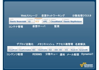 コンテナ管理コンテナ管理コンテナ管理コンテナ管理
Webストレージストレージストレージストレージ
仮想サーバ仮想サーバ仮想サーバ仮想サーバ
仮想ネットワーキング仮想ネットワーキング仮想ネットワーキング仮想ネットワーキング
監視監視監視監視
分散処理クラスタ分散処理クラスタ分散処理クラスタ分散処理クラスタ
コンテンツ配信コンテンツ配信コンテンツ配信コンテンツ配信
デプロイ自動化デプロイ自動化デプロイ自動化デプロイ自動化
RDBMS
メモリキャッシュメモリキャッシュメモリキャッシュメモリキャッシュ
分散キュー分散キュー分散キュー分散キュー
アクセス権管理アクセス権管理アクセス権管理アクセス権管理
通知通知通知通知 メール配信メール配信メール配信メール配信
名前解決名前解決名前解決名前解決
Dynamo!!
 