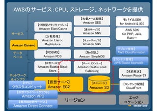 AWSのサービス：CPU、ストレージ、ネットワークを提供
【仮想サーバ】
Amazon EC2
【キューサービス】
Amazon SQS
【RDBMS】
Amazon RDS
【NoSQL】
Amazon SimpleDB
【通知サービス】
Amazon SNS
【ストレージ】
Amazon S3
【コンテンツ配信】
CloudFront
リージョン
【分散処理】
Amazon Elastic
MapReduce
【ロードバランサー】
Amazon Elastic Load
Balancing
データ
ベース
サービス
ネットワーク
＆インフラ
【仮想ディスク】
Amazon Elastic Block
Store
エッジ
ロケーション
【名前解決】
Amazon Route 53
モバイルSDK
for Android & iOS
AWS SDK
for PHP, Java,
Ruby…
【仮想プライベートクラウド】
Amazon VPC
【大量メール配信】
Amazon SES
【分散型メモリキャッシュ】
Amazon ElastiCache
【専用線接続サービス】
Amazon Direct Connect
【コンテナ管理】
AWS Elastic Beanstalk
デプロイ管理】
AWS CloudFormation
【HPC】
クラスタコンピュート
Amazon DynamoAmazon DynamoAmazon DynamoAmazon Dynamo
 