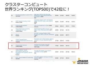 クラスターコンピュート
世界ランキング(TOP500)で42位に！
 