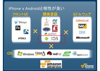 iPhone x Androidと相性が良い
OS
HTML5
××××
開発言語開発言語開発言語開発言語フロントフロントフロントフロントUI
××××
ミドルウェアミドルウェアミドルウェアミドルウェア
××××
 