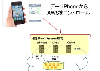 デモ: iPhoneから
AWSをコントロール
仮想サーバ仮想サーバ仮想サーバ仮想サーバ(Amazon EC2)
Windows Linux Oracle
イメージイメージイメージイメージ
からからからから
イメージイメージイメージイメージ
保存保存保存保存
 