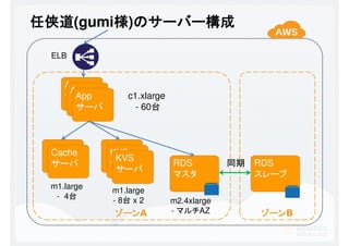 任侠任侠任侠任侠道道道道(gumi様様様様)ののののサーバー構成サーバー構成サーバー構成サーバー構成
ゾーンゾーンゾーンゾーンA
RDS
マスタ
App
サーバ
Cache
サーバ
KVS
サーバ
App
サーバ
App
サーバ
KVS
サーバ
c1.xlarge
- 60台
m1.large
- 4台
m1.large
- 8台 x 2
ゾーンゾーンゾーンゾーンB
RDS
スレーブ
ELB
m2.4xlarge
- マルチAZ
同期
 