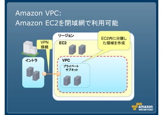 Amazon VPC:
Amazon EC2を閉域網で利用可能
リージョンリージョンリージョンリージョン
EC2
VPCイントライントライントライントラ
プライベートプライベートプライベートプライベート
サブネットサブネットサブネットサブネット
EC2内に分離し
た領域を作成VPN
接続
 