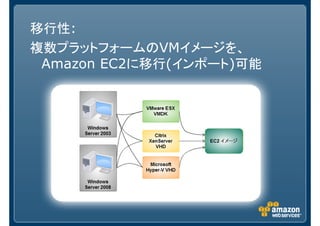 移行性:
複数プラットフォームのVMイメージを、
Amazon EC2に移行(インポート)可能
 