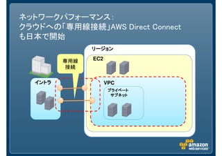 ネットワークパフォーマンス：
クラウドへの「専用線接続」AWS Direct Connect
も日本で開始
リージョンリージョンリージョンリージョン
EC2
VPCイントライントライントライントラ
プライベートプライベートプライベートプライベート
サブネットサブネットサブネットサブネット
専用線
接続
 
