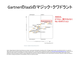 GartnerのIaaSのマジック・クワドラント
Gartner “Magic Quadrant for Public Cloud Infrastructure a Service,” Lydia Leong, Ted Chamberlin, December 8, 2011. This Magic Quadrant graphic was published by Gartner, Inc. as part of a
larger research note and should be evaluated in the context of the entire report.. The Gartner report is available upon request from Steven Armstrong (asteven@amazon.com). Gartner does not
endorse any vendor, product or service depicted in its research publications, and does not advise technology users to select only those vendors with the highest ratings. Gartner research
publications consist of the opinions of Gartner's research organization and should not be construed as statements of fact. Gartner disclaims all warranties, expressed or implied, with respect to
this research, including any warranties of merchantability or fitness for a particular purpose.
AWSは、
ビジョン、実行力ともに
No.1のポジション
 