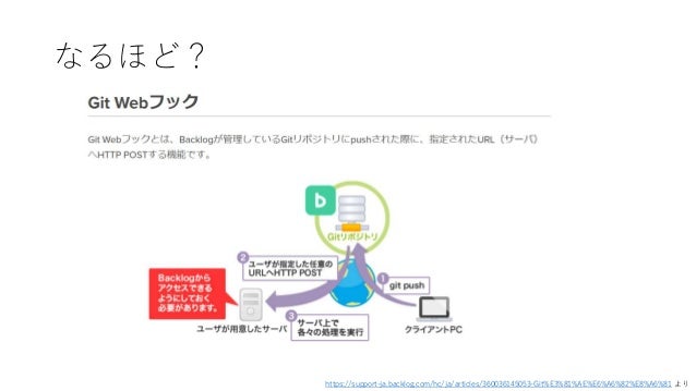 Backlogsでもci Cdする夢を見る