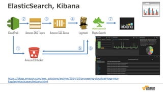 ElasticSearch, Kibana, Amazon Lambda
https://blogs.amazon.com/aws_solutions/archive/2014/10/processing-cloudtrail-logs-int...
