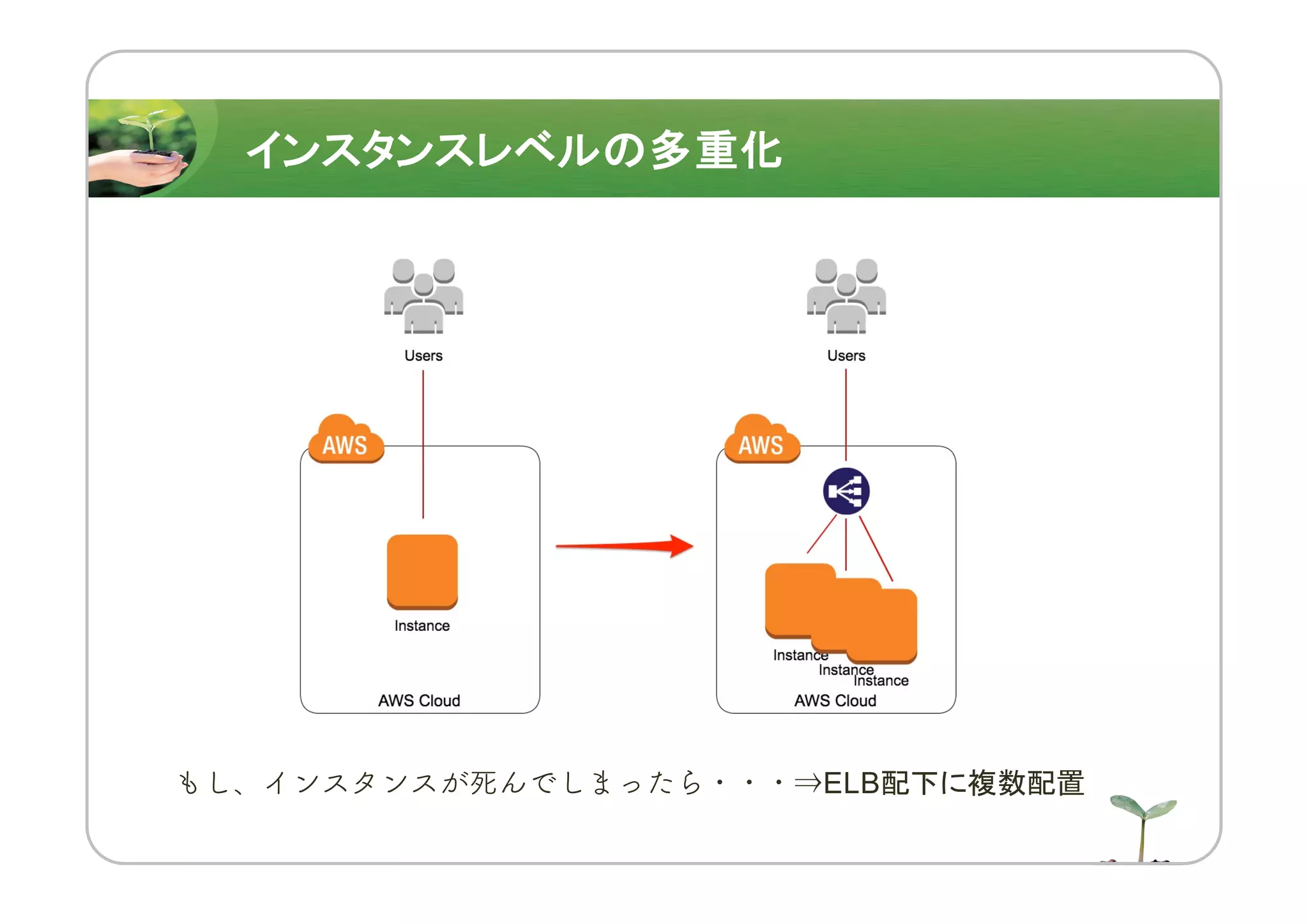 もし、インスタンスが死んでしまったら・・・⇒ELB配下に複数配置
インスタンスレベルの多重化
 
