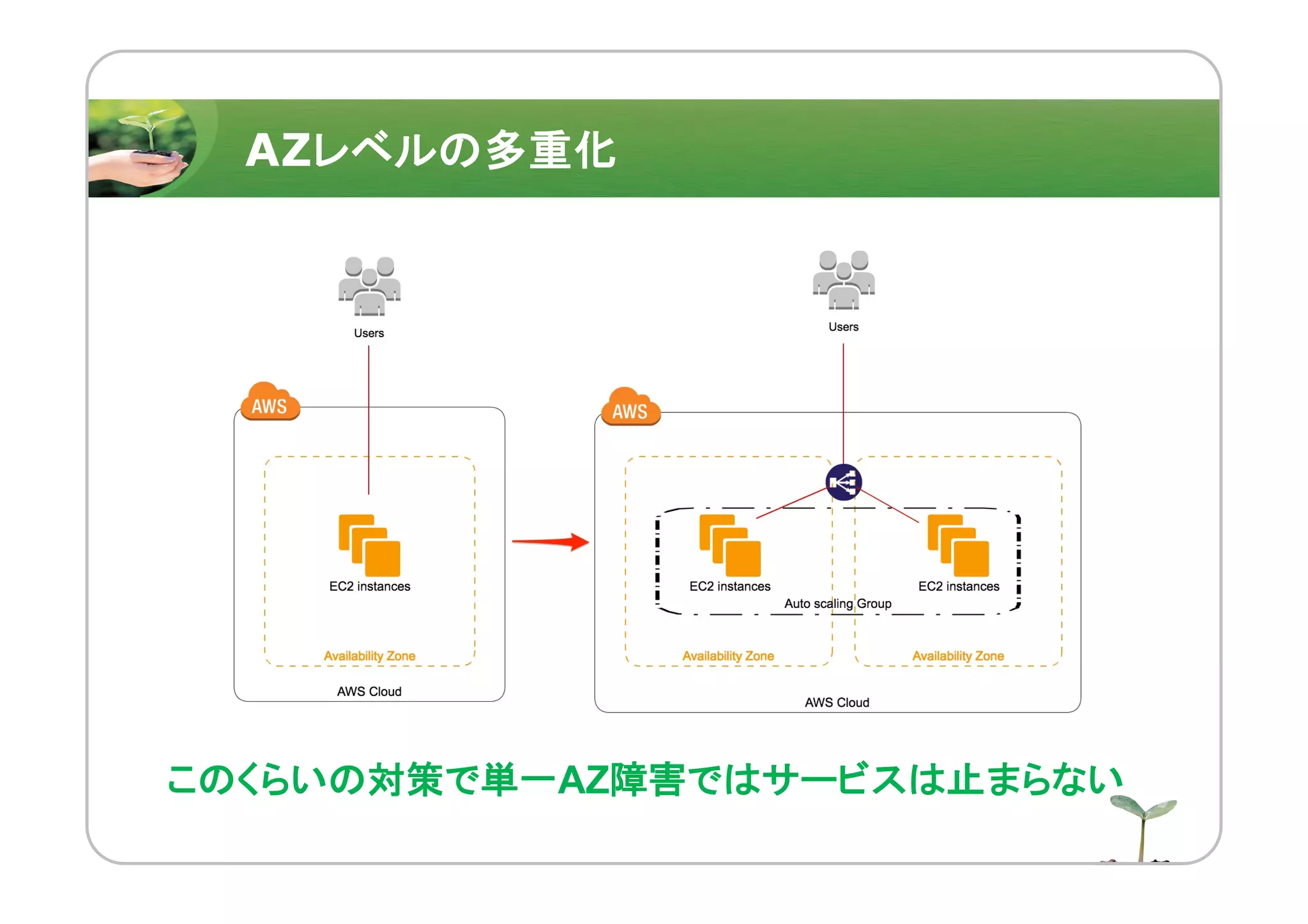 このくらいの対策で単一AZ障害ではサービスは止まらない
AZレベルの多重化
 