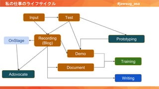 私の仕事のライフサイクル #jawsug_asa
Input Test
Recording
(Blog)
Prototyping
Training
Demo
Document
Writing
Adovocate
OnStage
 