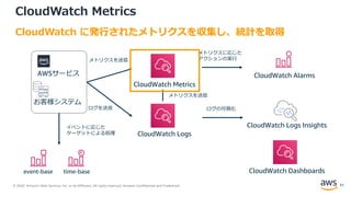 © 2020, Amazon Web Services, Inc. or its Affiliates. All rights reserved. Amazon Confidential and Trademark.
CloudWatch Metrics
CloudWatch に発行されたメトリクスを収集し、統計を取得
CloudWatch Alarms
CloudWatch Events
CloudWatch Metrics
CloudWatch Logs
CloudWatch Logs Insights
AWSサービス
お客様システム
CloudWatch Dashboardstime-baseevent-base
メトリクスを送信
ログを送信
メトリクスに応じた
アクションの実行
ログの可視化
イベントに応じた
ターゲットによる処理
メトリクスを送信
31
 