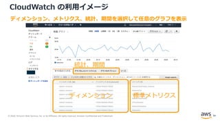 © 2020, Amazon Web Services, Inc. or its Affiliates. All rights reserved. Amazon Confidential and Trademark.
CloudWatch の利用イメージ
ディメンション 標準メトリクス
統計、期間
ディメンション、メトリクス、統計、期間を選択して任意のグラフを表示
34
 