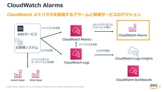© 2020, Amazon Web Services, Inc. or its Affiliates. All rights reserved. Amazon Confidential and Trademark.
CloudWatch Alarms
CloudWatch メトリクスを監視するアラームと関連サービスのアクション
CloudWatch Alarms
CloudWatch Events
CloudWatch Metrics
CloudWatch Logs
CloudWatch Logs Insights
AWSサービス
お客様システム
CloudWatch Dashboardstime-baseevent-base
メトリクスを送信
ログを送信
メトリクスに応じた
アクションの実行
ログの可視化
イベントに応じた
ターゲットによる処理
メトリクスを送信
53
 