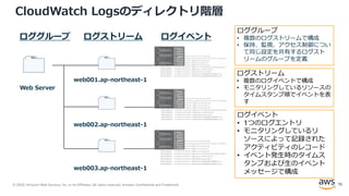 © 2020, Amazon Web Services, Inc. or its Affiliates. All rights reserved. Amazon Confidential and Trademark.
CloudWatch Logsのディレクトリ階層
Web Server
web001.ap-northeast-1
ロググループ ログストリーム ログイベント
web002.ap-northeast-1
web003.ap-northeast-1
ログイベント
• 1つのログエントリ
• モニタリングしているリ
ソースによって記録された
アクティビティのレコード
• イベント発生時のタイムス
タンプおよび生のイベント
メッセージで構成
ログストリーム
• 複数のログイベントで構成
• モニタリングしているリソースの
タイムスタンプ順でイベントを表
す
ロググループ
• 複数のログストリームで構成
• 保持、監視、アクセス制御につい
て同じ設定を共有するログスト
リームのグループを定義
76
 
