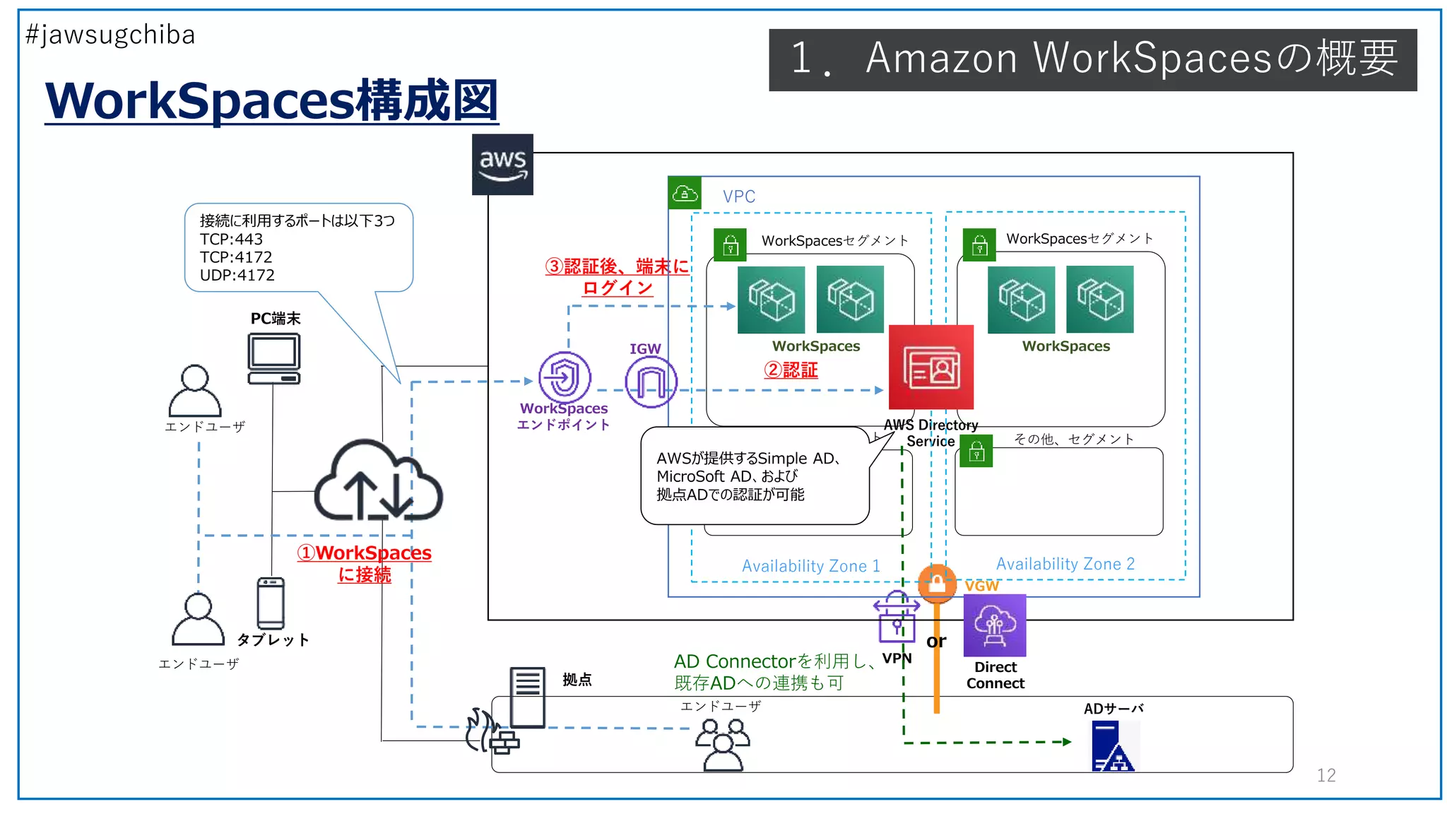 #jawsugchiba
WorkSpaces構成図
その他、セグメント
WorkSpacesセグメント WorkSpacesセグメント
IGW
VGW
WorkSpaces
エンドポイント
WorkSpaces
AWS Directory
Service
VPN
Direct
Connect拠点
ADサーバエンドユーザ
PC端末
エンドユーザ
エンドユーザ
or
①WorkSpaces
に接続
③認証後、端末に
ログイン
AD Connectorを利用し、
既存ADへの連携も可
接続に利用するポートは以下3つ
TCP:443
TCP:4172
UDP:4172
その他、セグメント
②認証
タブレット
VPC
Availability Zone 1 Availability Zone 2
WorkSpaces
AWSが提供するSimple AD、
MicroSoft AD、および
拠点ADでの認証が可能
１．Amazon WorkSpacesの概要
12
 