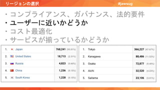 リージョンの選択 #jawsug
・コンプライアンス、ガバナンス、法的要件
・ユーザーに近いかどうか
・コスト最適化
・サービスが揃っているかどうか
 