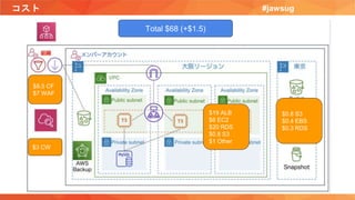 コスト #jawsug
$8.5 CF
$7 WAF
$3 CW
$19 ALB
$6 EC2
$20 RDS
$0.8 S3
$1 Other
$0.8 S3
$0.4 EBS
$0.3 RDS
Total $68 (+$1.5)
 