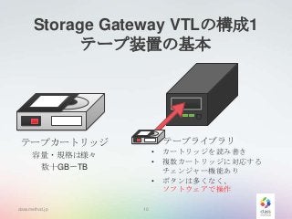 Storage Gateway VTLの構成1
テープ装置の基本

テープライブラリ

テープカートリッジ
•
•

容量・規格は様々
数十GB〜TB

•

classmethod.jp

10

カートリッジを読み書き
複数カートリッジに対応する
チェンジャー機能あり
ボタンは多くなく、
ソフトウェアで操作

 