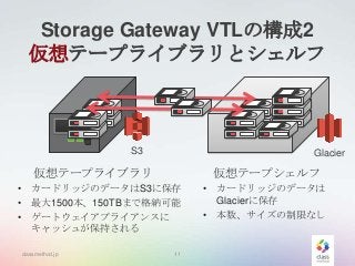 Storage Gateway VTLの構成2
仮想テープライブラリとシェルフ

S3

Glacier

仮想テープライブラリ

仮想テープシェルフ

• カードリッジのデータはS3に保存
• 最大1500本、150TBまで格納可能
• ゲートウェイアプライアンスに
キャッシュが保持される
classmethod.jp

11

• カードリッジのデータは
Glacierに保存
• 本数、サイズの制限なし

 