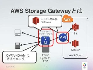 AWS Storage Gatewayとは
ここがStorage
Gateway

ゲートウェイ
アプライアンス

V
M

S3

API
Glacier

OVF/VHD/AMIで
提供されます
classmethod.jp

ESXi/
Hyper-V/
EC2
6

AWS Cloud

 
