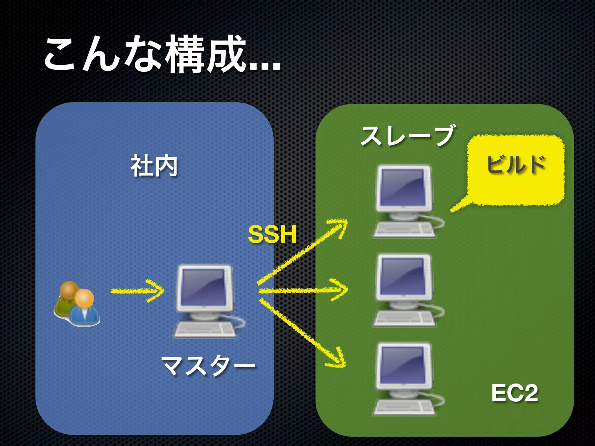 ...



SSH




      EC2
 
