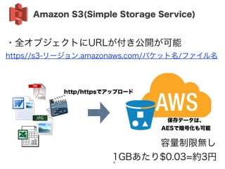 ・全オブジェクトにURLが付き公開が可能
https//s3-リージョン.amazonaws.com/バケット名/ファイル名
容量制限無し
http/httpsでアップロード
1GBあたり$0.03=約3円
Amazon S3(Simple Storage Service)
9
保存データは、 
AESで暗号化も可能
 