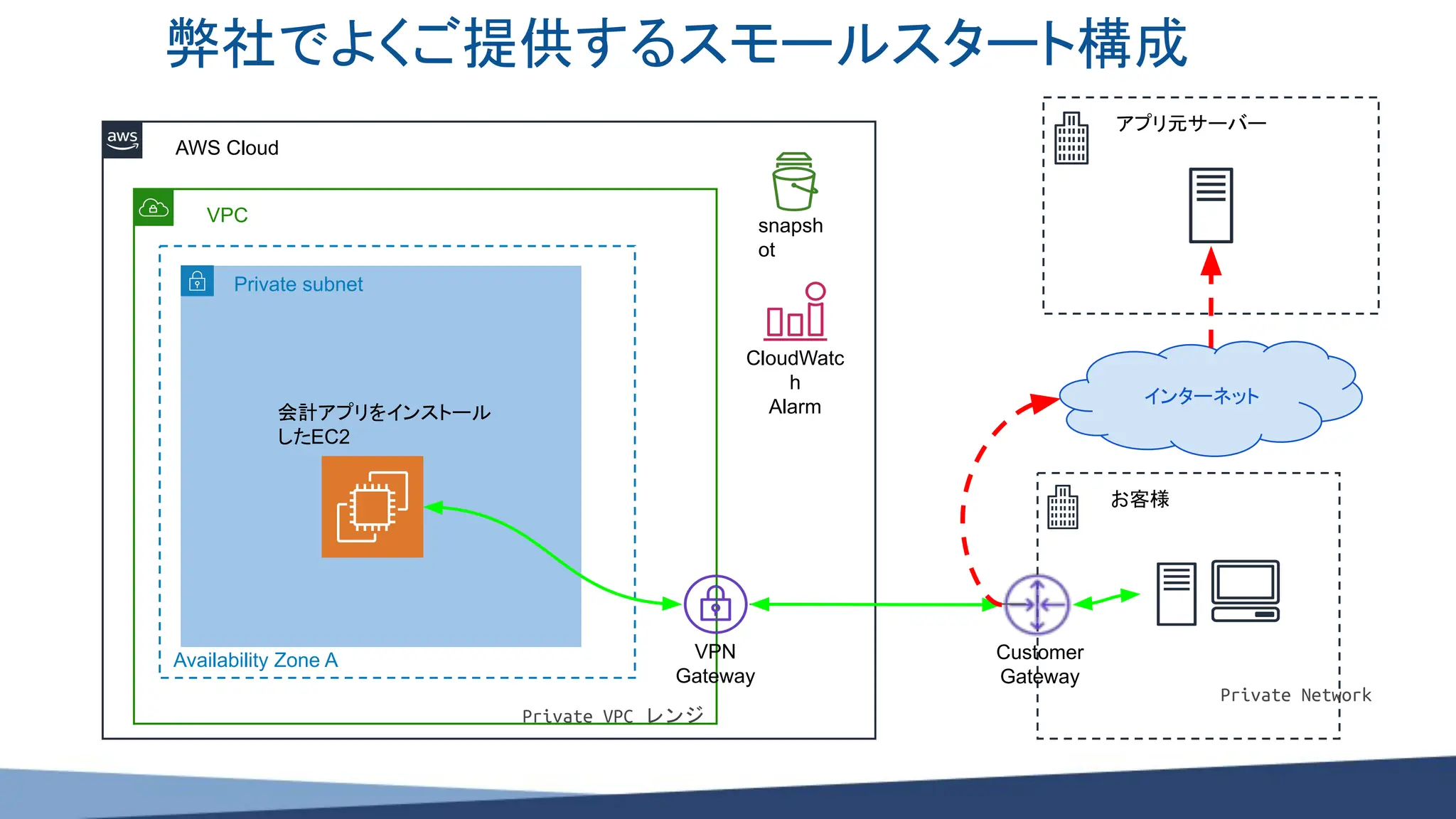 弊社でよくご提供するスモールスタート構成
AWS Cloud
VPC
Availability Zone A
Private subnet
お客様
会計アプリをインストール
したEC2
Private Network
Customer
Gateway
VPN
Gateway
snapsh
ot
CloudWatc
h
Alarm
Private VPC レンジ
インターネット
アプリ元サーバー
 