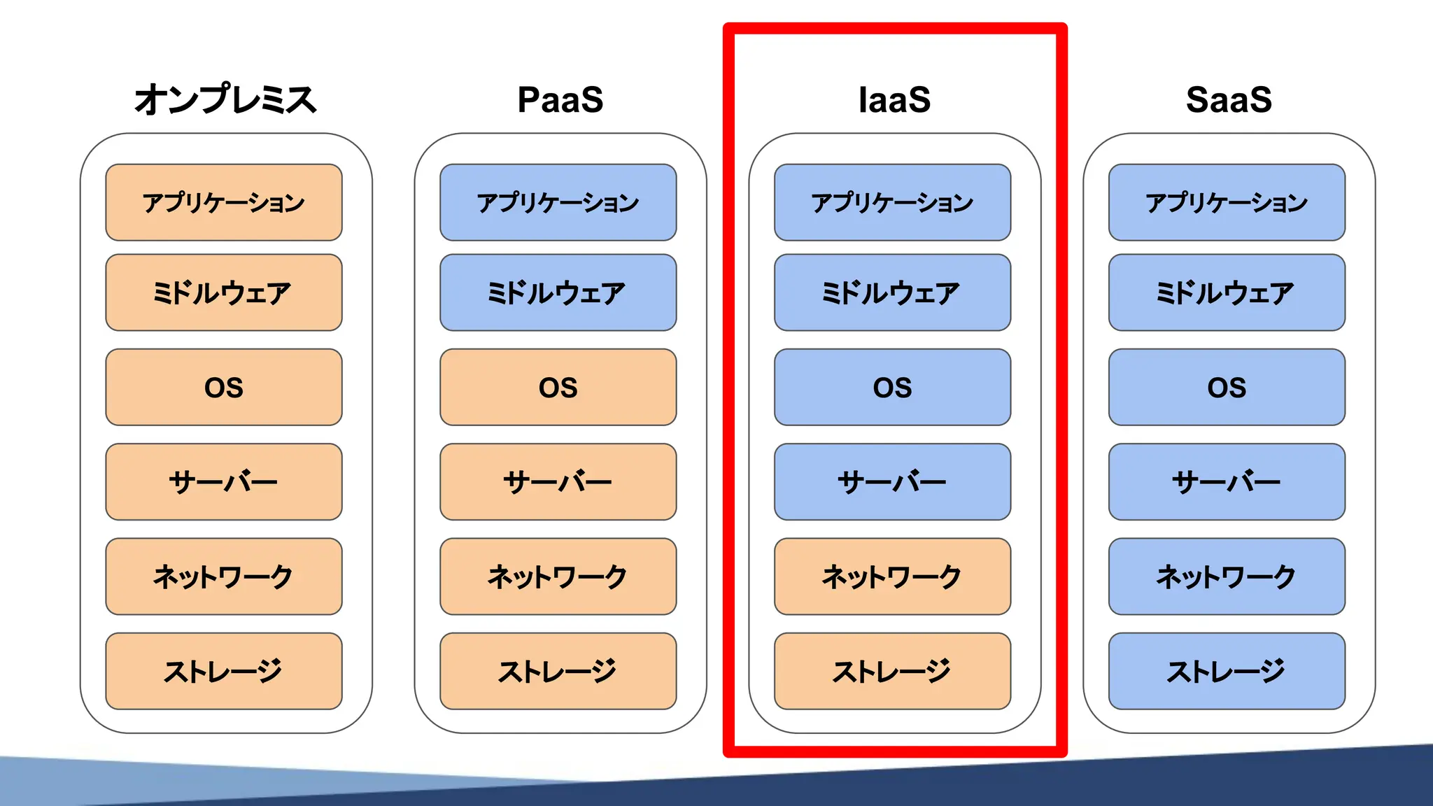 ストレージ
ネットワーク
サーバー
OS
ミドルウェア
アプリケーション
オンプレミス
ストレージ
ネットワーク
サーバー
OS
ミドルウェア
アプリケーション
PaaS
ストレージ
ネットワーク
サーバー
OS
ミドルウェア
アプリケーション
SaaS
ストレージ
ネットワーク
サーバー
OS
ミドルウェア
アプリケーション
IaaS
 