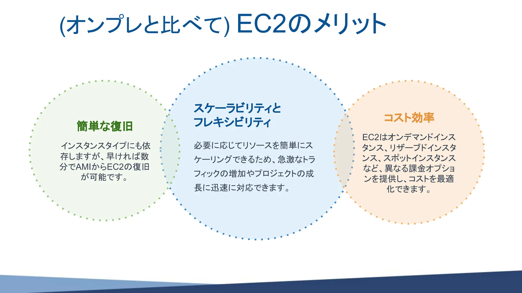 (オンプレと比べて) EC2のメリット
スケーラビリティと
フレキシビリティ
必要に応じてリソースを簡単にス
ケーリングできるため、急激なトラ
フィックの増加やプロジェクトの成
長に迅速に対応できます。
簡単な復旧
インスタンスタイプにも依
存しますが、早ければ数
分でAMIからEC2の復旧
が可能です。
コスト効率
EC2はオンデマンドインス
タンス、リザーブドインスタ
ンス、スポットインスタンス
など、異なる課金オプショ
ンを提供し、コストを最適
化できます。
 