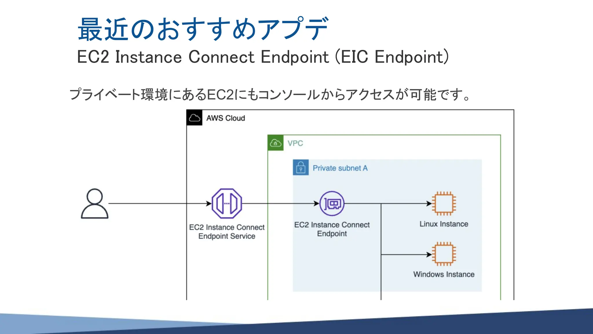 最近のおすすめアプデ
EC2 Instance Connect Endpoint (EIC Endpoint)
プライベート環境にあるEC2にもコンソールからアクセスが可能です。
 