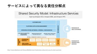 サービスによって異なる責任分解点
http://www.slideshare.net/AmazonWebServices/masterclass-advanced-security-best-practices
 