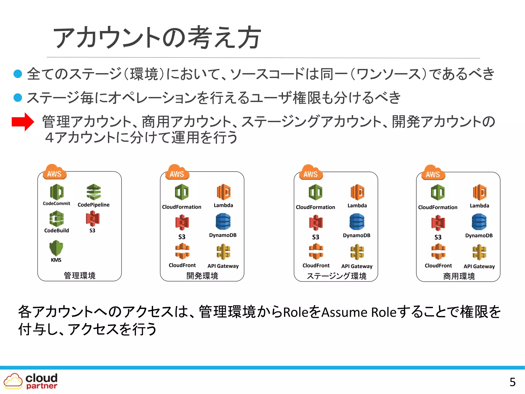 アカウントの考え方
 全てのステージ（環境）において、ソースコードは同一（ワンソース）であるべき
 ステージ毎にオペレーションを行えるユーザ権限も分けるべき
管理アカウント、商用アカウント、ステージングアカウント、開発アカウントの
４アカウントに分けて運用を行う
5
管理環境
CodeCommit CodePipeline
CodeBuild S3
KMS
開発環境
CloudFormation Lambda
S3 DynamoDB
CloudFront API Gateway
ステージング環境
CloudFormation Lambda
S3 DynamoDB
CloudFront API Gateway
商用環境
CloudFormation Lambda
S3 DynamoDB
CloudFront API Gateway
各アカウントへのアクセスは、管理環境からRoleをAssume Roleすることで権限を
付与し、アクセスを行う
 