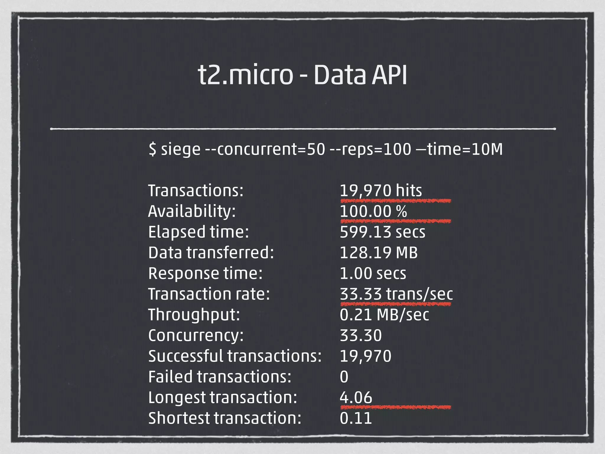 t2.micro - Data API 
$ siege --concurrent=50 --reps=100 —time=10M 
! 
Transactions: 19,970 hits 
Availability: 100.00 % 
Elapsed time: 599.13 secs 
Data transferred: 128.19 MB 
Response time: 1.00 secs 
Transaction rate: 33.33 trans/sec 
Throughput: 0.21 MB/sec 
Concurrency: 33.30 
Successful transactions: 19,970 
Failed transactions: 0 
Longest transaction: 4.06 
Shortest transaction: 0.11 
 