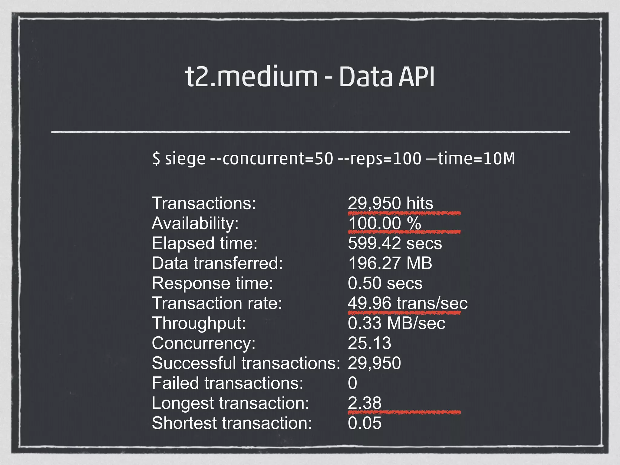t2.medium - Data API 
$ siege --concurrent=50 --reps=100 —time=10M 
! 
Transactions: 29,950 hits 
Availability: 100.00 % 
Elapsed time: 599.42 secs 
Data transferred: 196.27 MB 
Response time: 0.50 secs 
Transaction rate: 49.96 trans/sec 
Throughput: 0.33 MB/sec 
Concurrency: 25.13 
Successful transactions: 29,950 
Failed transactions: 0 
Longest transaction: 2.38 
Shortest transaction: 0.05 
 