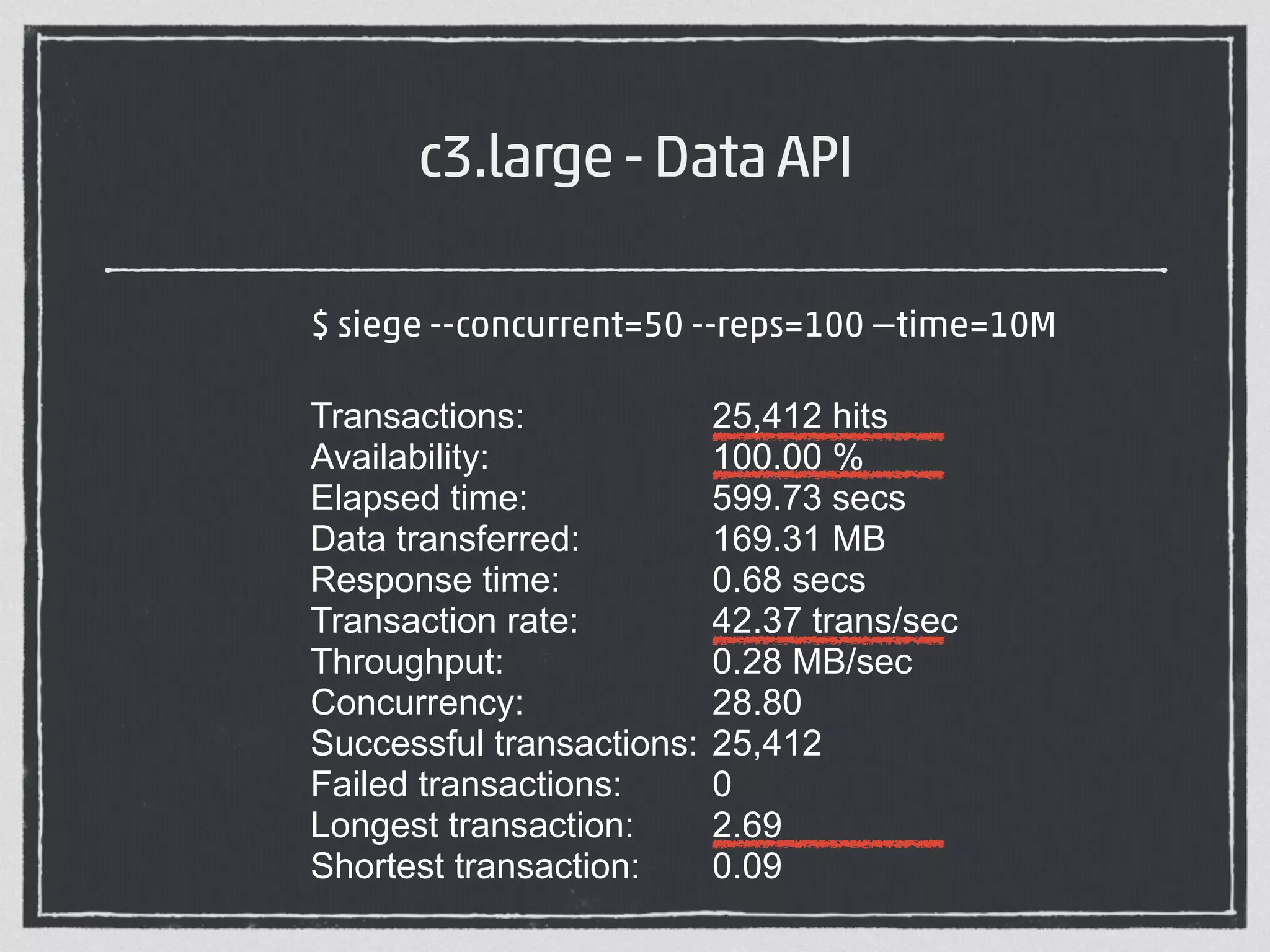 c3.large - Data API 
$ siege --concurrent=50 --reps=100 —time=10M 
! 
Transactions: 25,412 hits 
Availability: 100.00 % 
Elapsed time: 599.73 secs 
Data transferred: 169.31 MB 
Response time: 0.68 secs 
Transaction rate: 42.37 trans/sec 
Throughput: 0.28 MB/sec 
Concurrency: 28.80 
Successful transactions: 25,412 
Failed transactions: 0 
Longest transaction: 2.69 
Shortest transaction: 0.09 
 