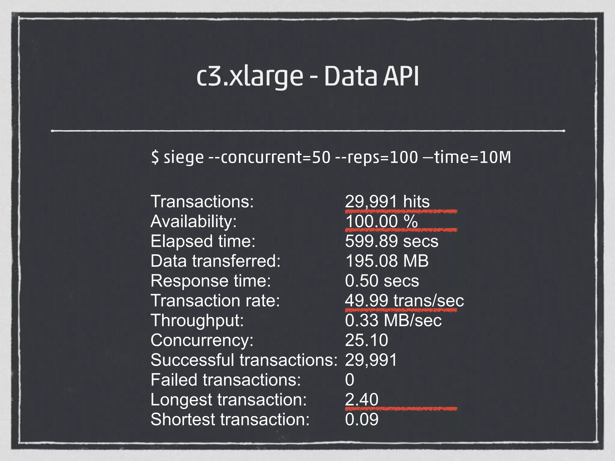 c3.xlarge - Data API 
$ siege --concurrent=50 --reps=100 —time=10M 
! 
Transactions: 29,991 hits 
Availability: 100.00 % 
Elapsed time: 599.89 secs 
Data transferred: 195.08 MB 
Response time: 0.50 secs 
Transaction rate: 49.99 trans/sec 
Throughput: 0.33 MB/sec 
Concurrency: 25.10 
Successful transactions: 29,991 
Failed transactions: 0 
Longest transaction: 2.40 
Shortest transaction: 0.09 
 