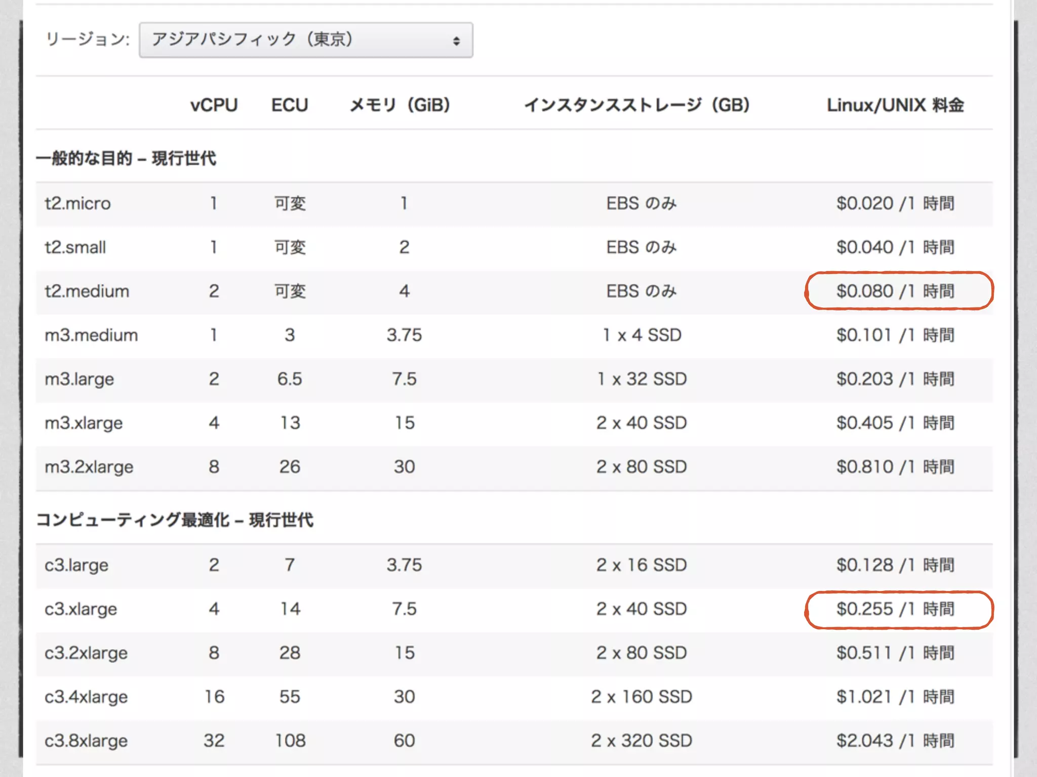 Result 
t2.medium, c3.xlarge > c3.large > t2.micro 
 