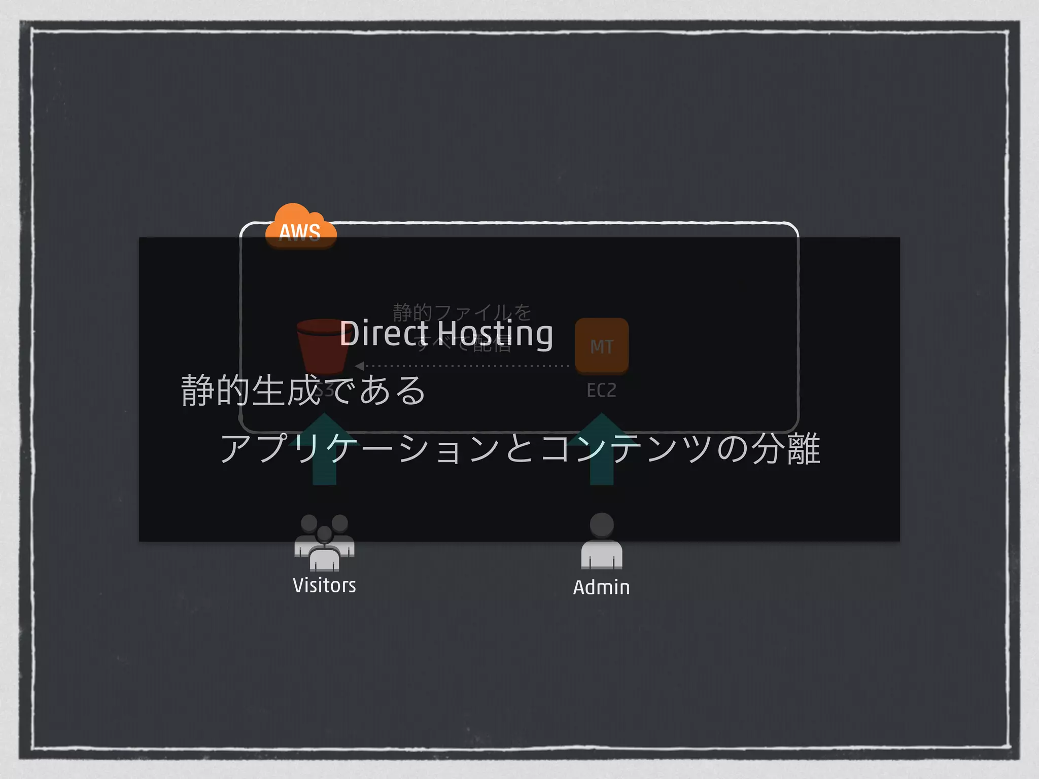 MT 
静的ファイルを 
すべて配信 
Direct Hosting 
静的生成S3 である 
EC2 
アプリケーションとコンテンツの分離 
Visitors Admin 
 