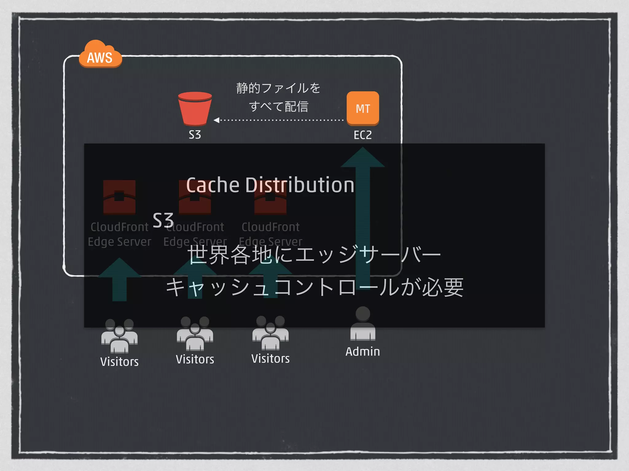 MT 
静的ファイルを 
すべて配信 
S3 EC2 
Visitors 
Cache Distribution 
S3 
世界各地にエッジサーバー 
キャッシュコントロールが必要 
Admin 
CloudFront 
Edge Server 
CloudFront 
Edge Server 
CloudFront 
Edge Server 
Visitors Visitors 
 