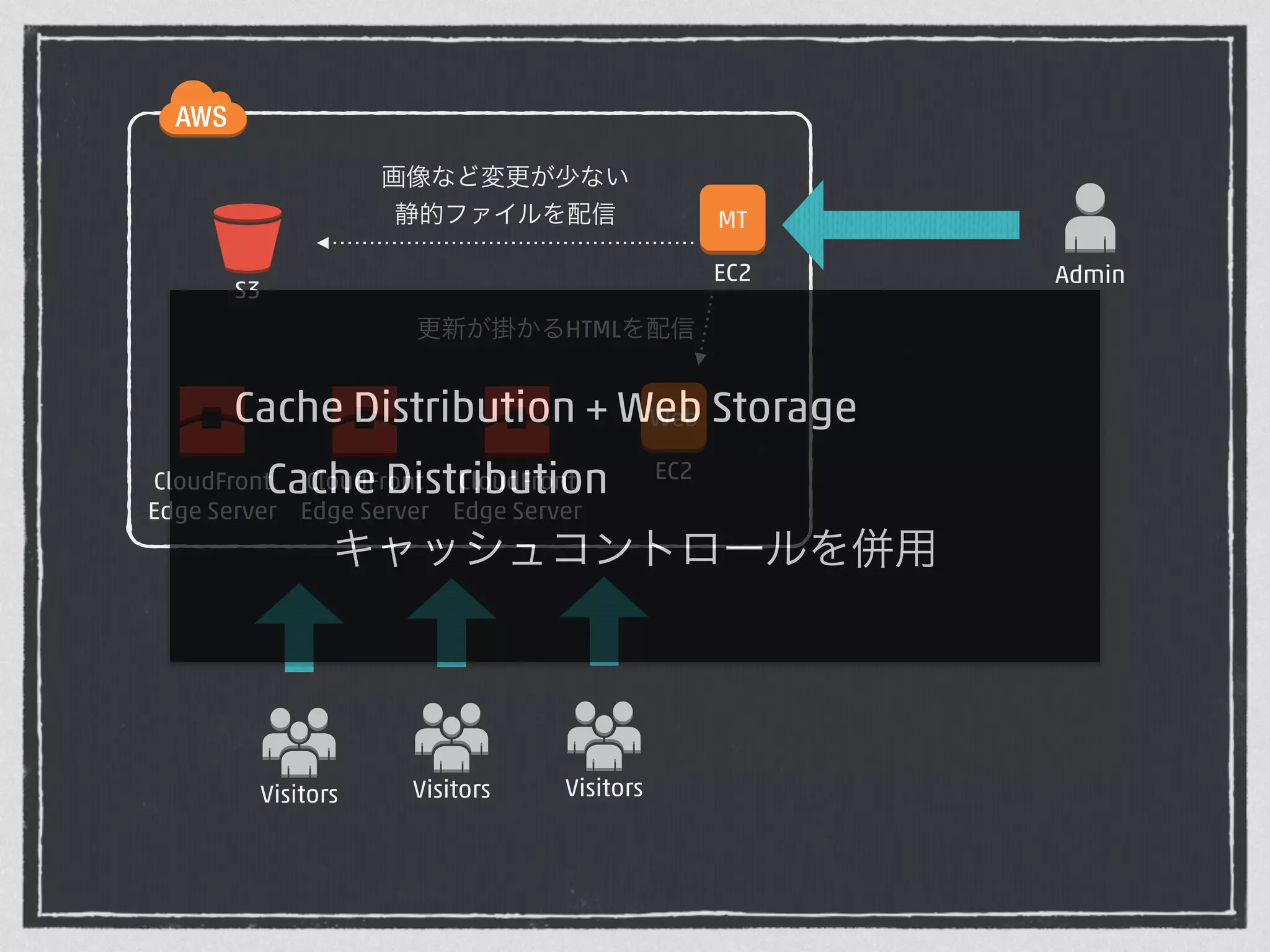 MT 
EC2 
S3 
画像など変更が少ない 
静的ファイルを配信 
Admin 
更新が掛かるHTMLを配信 
Cache Distribution + Web Storage 
Cache Distribution 
CloudFront 
Edge Server 
Visitors 
CloudFront 
Edge Server 
CloudFront 
Edge Server 
Visitors Visitors 
Web 
EC2 
キャッシュコントロールを併用 
 