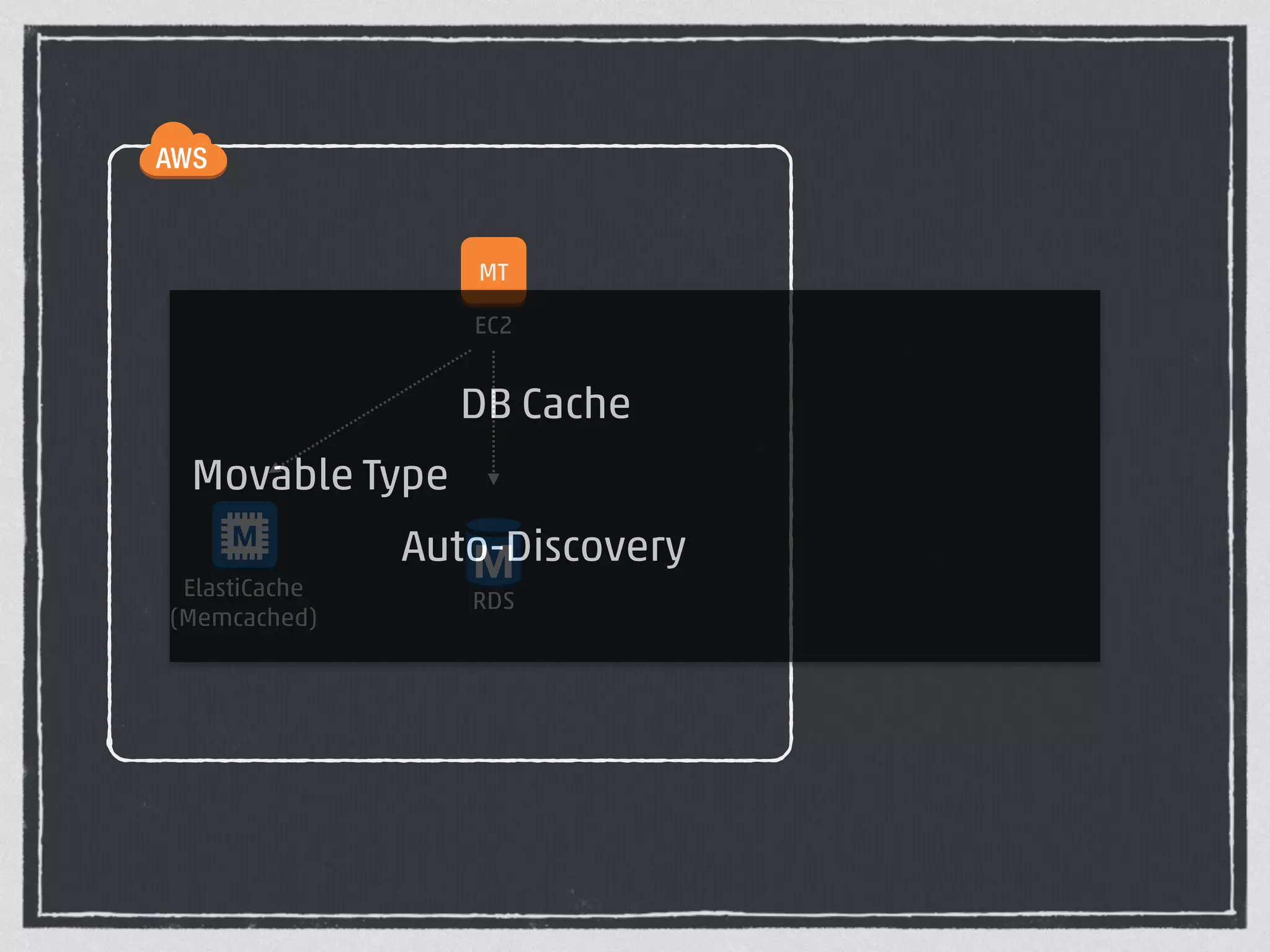 MT 
EC2 
RDS 
ElastiCache 
(Memcached) 
DB Cache 
Movable Type 
Auto-Discovery 
 