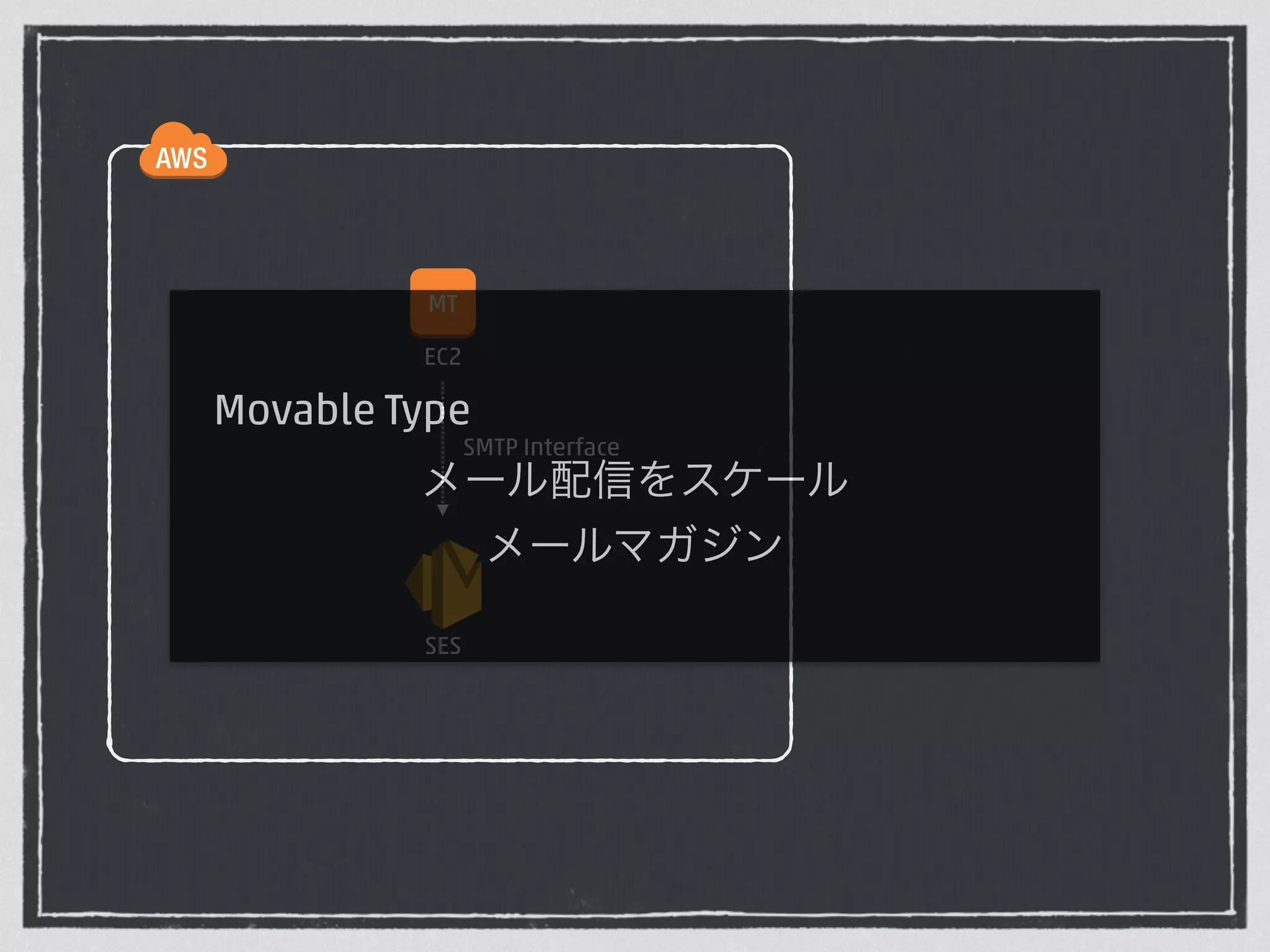 MT 
EC2 
Movable Type 
SES 
SMTP Interface 
メール配信をスケール 
メールマガジン 
 