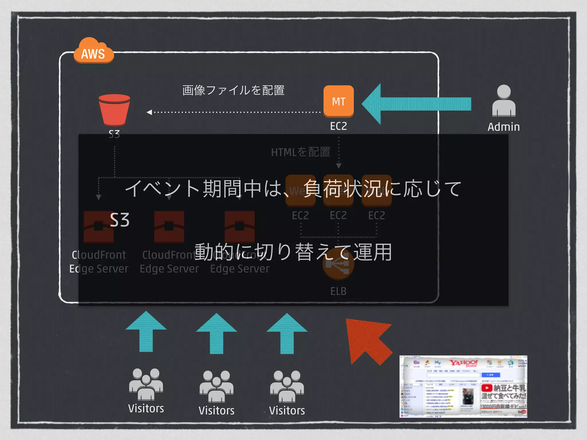 MT 
EC2 
S3 
画像ファイルを配置 
Admin 
イベント期間中は、負荷状況に応じて 
S3 
動的に切り替えて運用 
CloudFront 
Edge Server 
Visitors 
CloudFront 
Edge Server 
CloudFront 
Edge Server 
HTMLを配置 
Visitors Visitors 
Web 
EC2 
Web 
EC2 
Web 
EC2 
ELB 
 