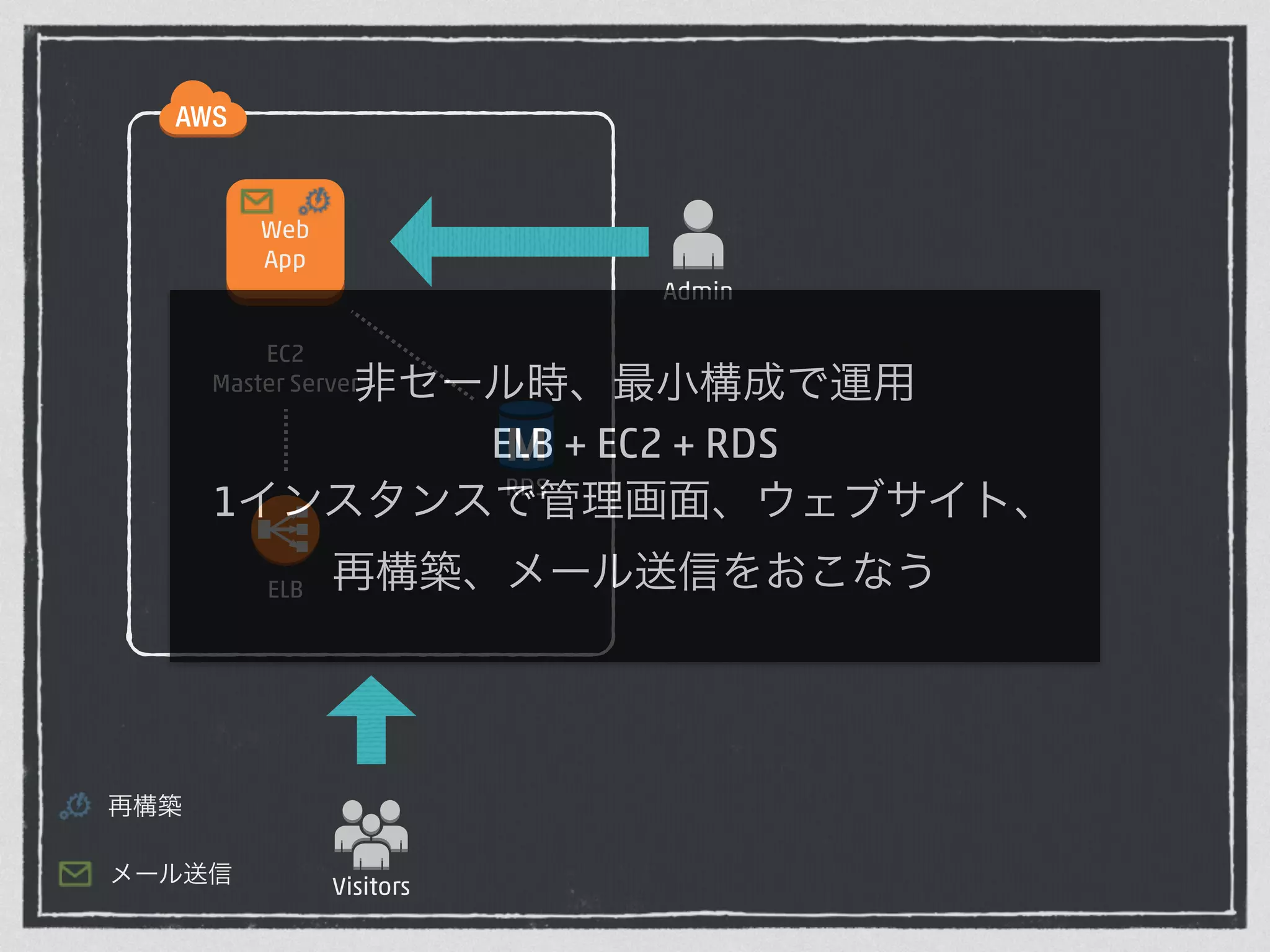 Admin 
Visitors 
ELB 
RDS 
Web 
App 
EC2 
Master Server 
再構築 
メール送信 
非セール時、最小構成で運用 
ELB + EC2 + RDS 
1インスタンスで管理画面、ウェブサイト、 
再構築、メール送信をおこなう 
 